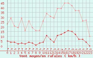 Courbe de la force du vent pour Mouilleron-le-Captif (85)