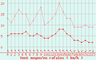 Courbe de la force du vent pour Kernascleden (56)