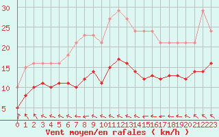 Courbe de la force du vent pour Sorcy-Bauthmont (08)