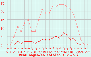 Courbe de la force du vent pour Nonaville (16)