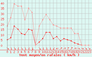 Courbe de la force du vent pour Vias (34)