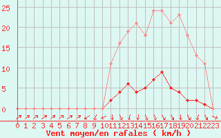 Courbe de la force du vent pour Bannay (18)