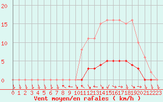 Courbe de la force du vent pour Lussat (23)