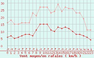 Courbe de la force du vent pour Saint-Nazaire-d
