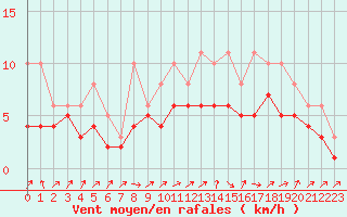 Courbe de la force du vent pour Izegem (Be)