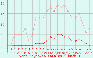 Courbe de la force du vent pour Le Mesnil-Esnard (76)