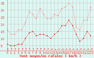 Courbe de la force du vent pour Valleroy (54)