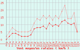 Courbe de la force du vent pour Izegem (Be)