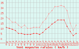 Courbe de la force du vent pour Cabestany (66)