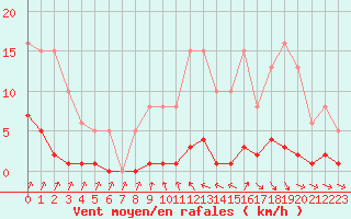 Courbe de la force du vent pour Lamballe (22)