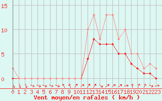 Courbe de la force du vent pour Izegem (Be)