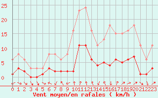 Courbe de la force du vent pour Voiron (38)