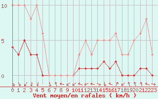 Courbe de la force du vent pour Gjilan (Kosovo)