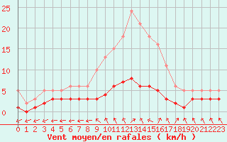 Courbe de la force du vent pour Brigueuil (16)