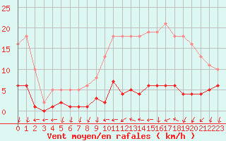 Courbe de la force du vent pour Nostang (56)