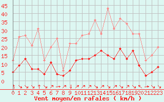 Courbe de la force du vent pour Champtercier (04)