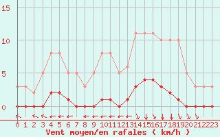 Courbe de la force du vent pour Lagny-sur-Marne (77)