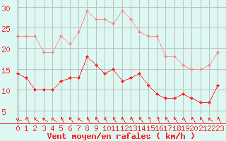 Courbe de la force du vent pour Les Herbiers (85)