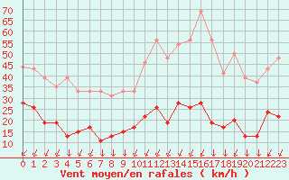 Courbe de la force du vent pour Mont-Saint-Vincent (71)