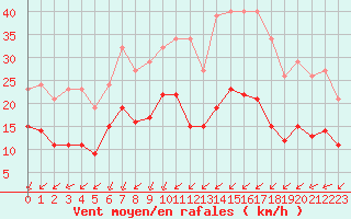 Courbe de la force du vent pour Corsept (44)