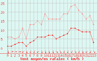 Courbe de la force du vent pour Saint-Sorlin-en-Valloire (26)