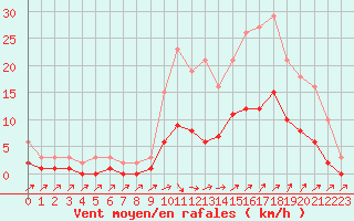 Courbe de la force du vent pour Kernascleden (56)