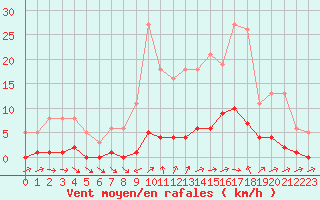 Courbe de la force du vent pour Pertuis - Grand Cros (84)