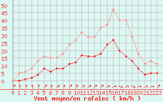 Courbe de la force du vent pour Bulson (08)