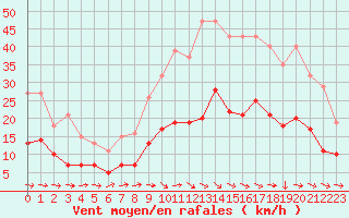 Courbe de la force du vent pour Sallles d
