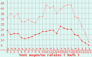 Courbe de la force du vent pour Narbonne-Ouest (11)