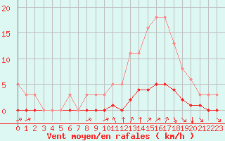 Courbe de la force du vent pour Millau (12)