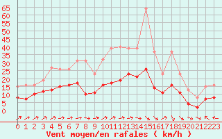 Courbe de la force du vent pour Castres-Nord (81)