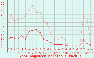 Courbe de la force du vent pour Cavalaire-sur-Mer (83)