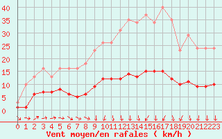 Courbe de la force du vent pour Hestrud (59)