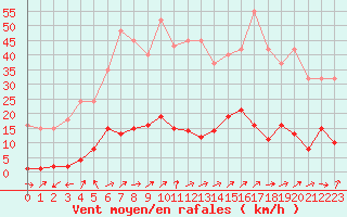 Courbe de la force du vent pour Liefrange (Lu)