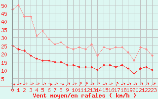 Courbe de la force du vent pour Lemberg (57)