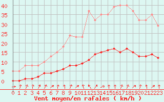 Courbe de la force du vent pour Cernay-la-Ville (78)