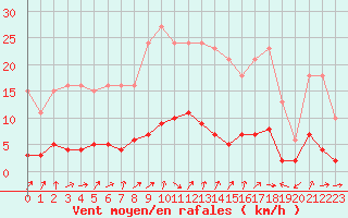 Courbe de la force du vent pour Trgueux (22)