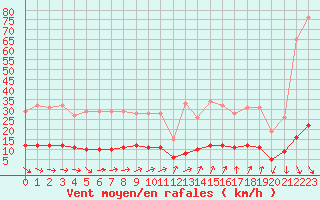 Courbe de la force du vent pour Marquise (62)