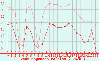 Courbe de la force du vent pour Saint-Michel-Mont-Mercure (85)