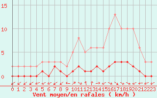 Courbe de la force du vent pour Bouligny (55)