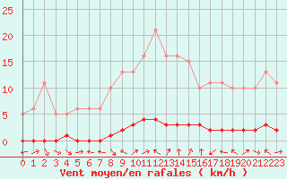 Courbe de la force du vent pour Bouligny (55)