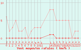 Courbe de la force du vent pour Xonrupt-Longemer (88)