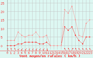 Courbe de la force du vent pour Kernascleden (56)