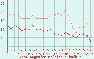 Courbe de la force du vent pour Sorcy-Bauthmont (08)