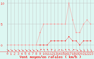 Courbe de la force du vent pour Sisteron (04)