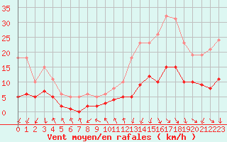 Courbe de la force du vent pour La Beaume (05)