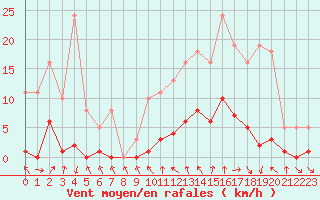 Courbe de la force du vent pour Miribel-les-Echelles (38)