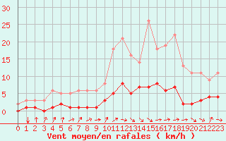 Courbe de la force du vent pour Fains-Veel (55)