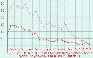 Courbe de la force du vent pour Malbosc (07)